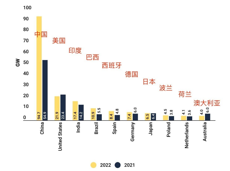 Ranking: 2022 globala topp 10 solenergimarknaden!