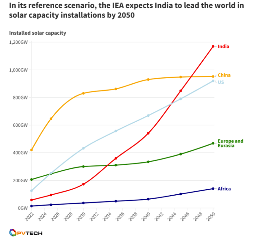 Indiens solenergianläggning kommer att rankas först i världen!